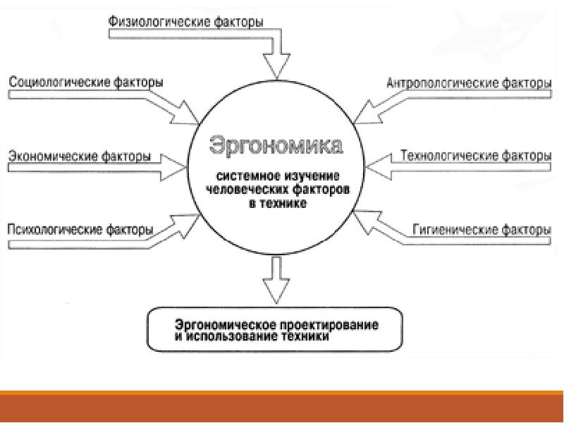 Место отдыха и факторы. Факторы эргономики. Психологический фактор эргономика\. Факторы определяющие эргономические требования. Гигиенические факторы эргономика.