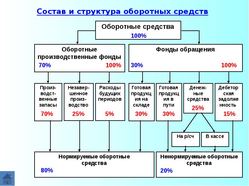 По составу и структуре проекты делятся на