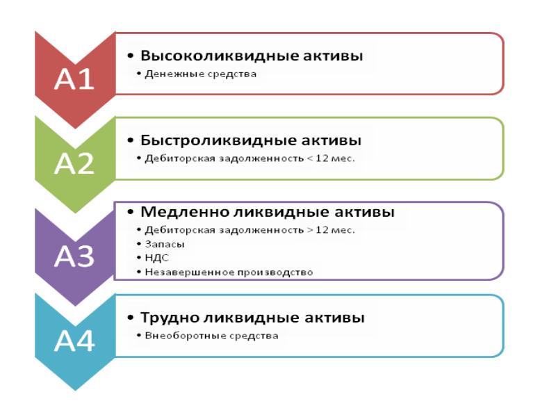 Анализ использования активов. Анализ оборотных активов предприятия презентация. Презентация оборотные Активы предприятия. Анализ оборотных средств презентация.