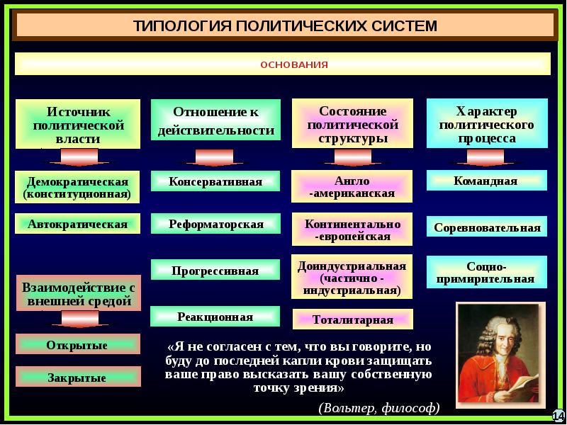 Виды политических систем. Типы политических систем. Понятие политической системы общества. Признаки политической системы общества. Политическая система признаки.