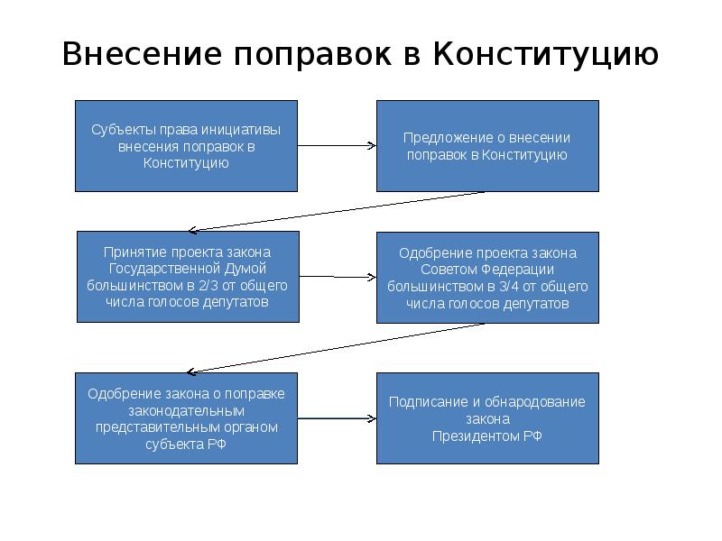 Сколько внесение изменений в конституцию 2020. Порядок пересмотра Конституции схема. Схема порядка изменения Конституции РФ. Порядок внесения поправок в Конституцию РФ схема. Порядок пересмотра Конституции РФ схема.