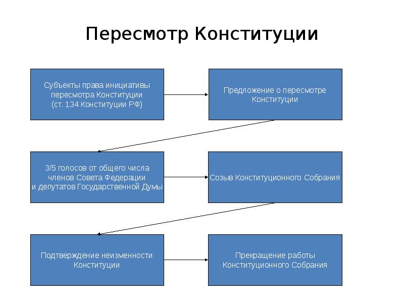 Разработка проекта конституции