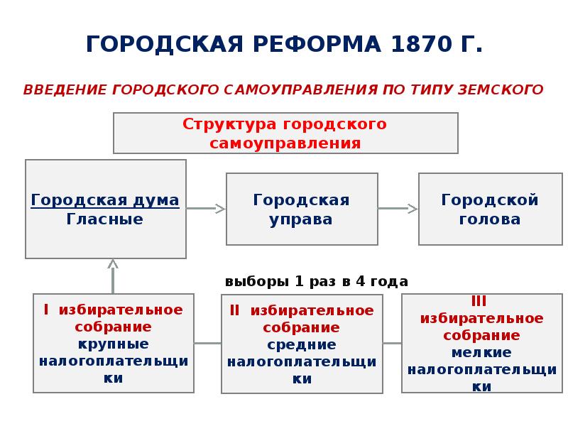 Основные положения городской реформы. Городская реформа отмена. Городская реформа отмена. Городская реформа 1864г. Реформы 1860-1870 городская реформа.