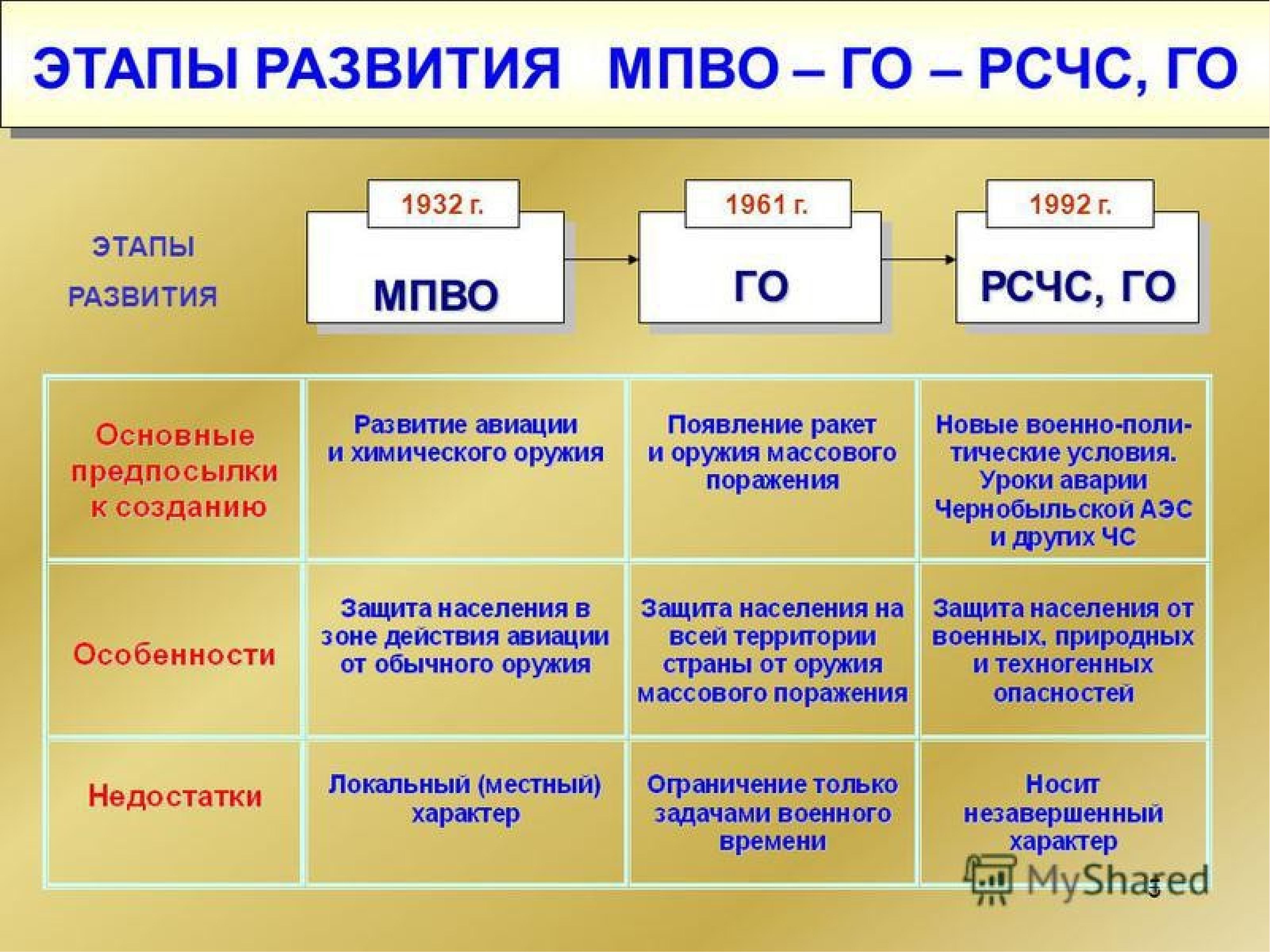 1 этап г. Этапы формирования гражданской обороны. Этапы развития гражданской обороны и РСЧС. Этапы создания МПВО гражданской обороны. Этапы развития МПВО – го – РСЧС,.