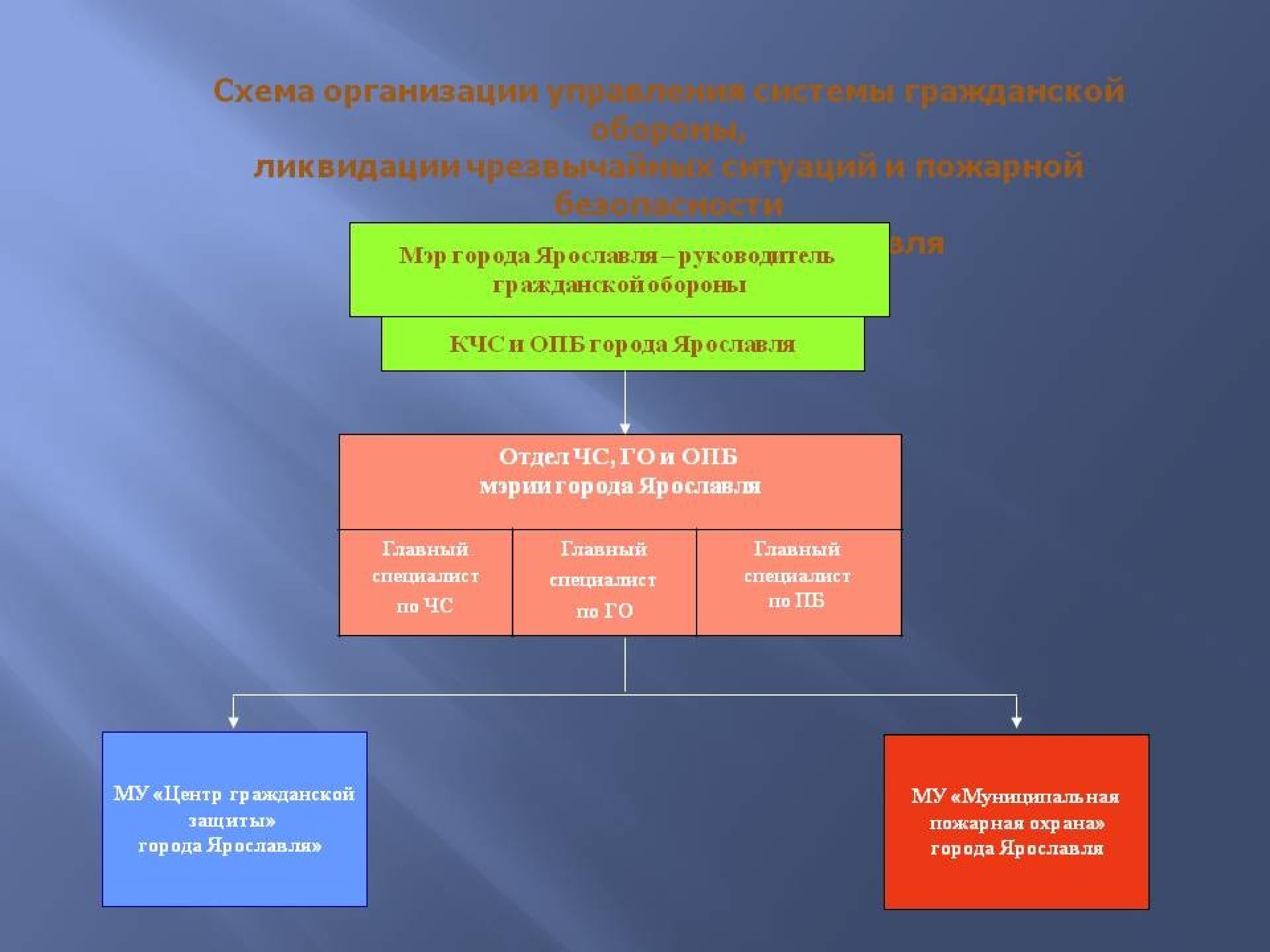 Гражданская организация. Принципы организации гражданской обороны. 4 Аспекта на которых базируется оборона РФ. Задачи гражданской обороны. Составление кластера «Гражданская оборона»..