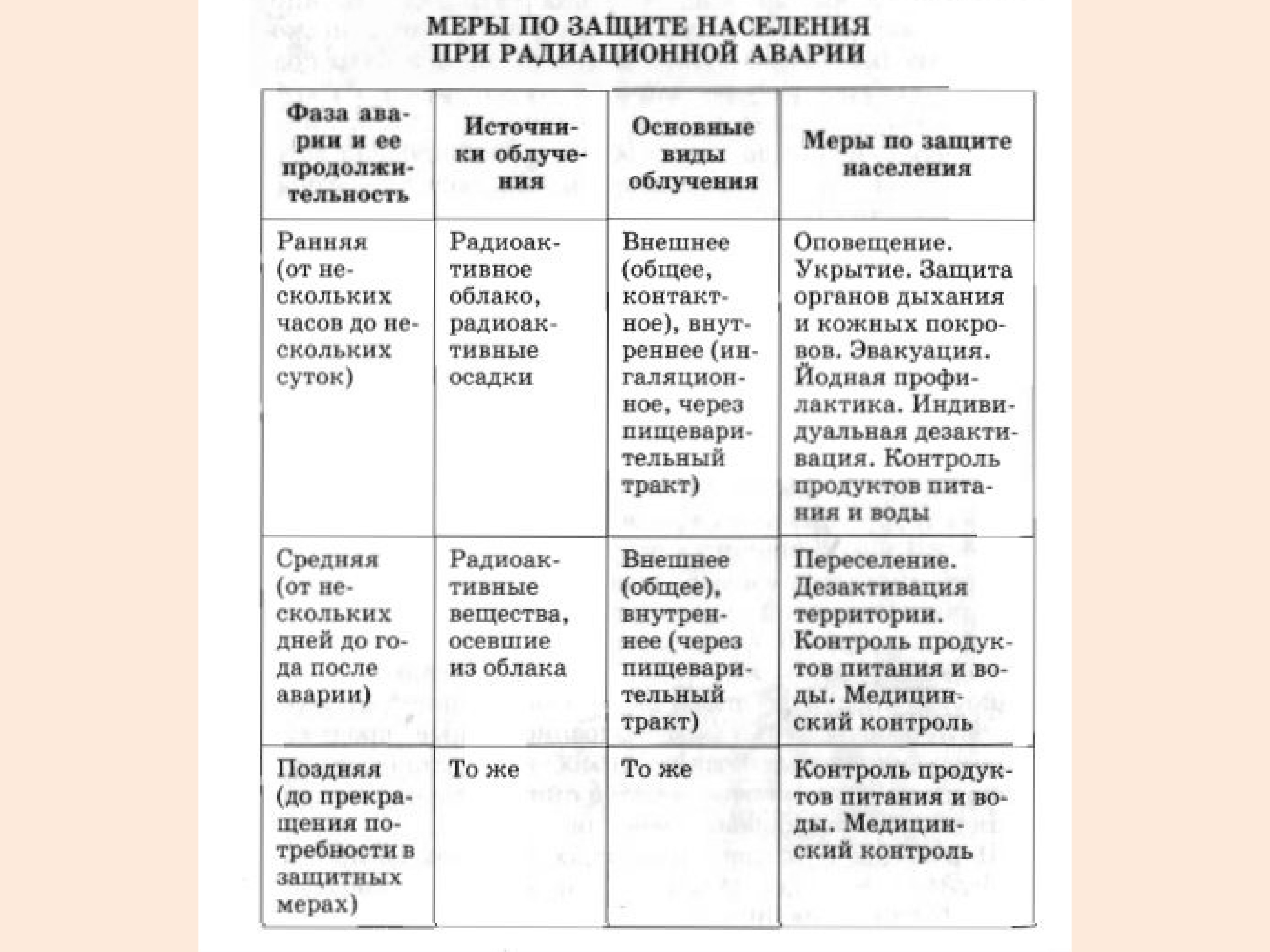 Способы защиты при радиационных авариях. Меры по защите населения при радиационной аварии. Меры по защите населения от радиационной опасности. Меры защиты аварии на радиационно-опасном объекте таблица. Аварии на радиационно опасных объектах меры защиты.