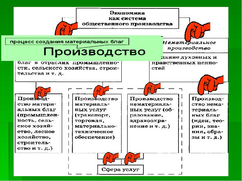 Презентация по теме производство основа экономики 8 класс