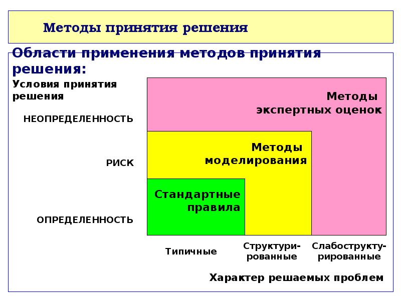 Технология принятия. Методы принятия решений. Методика принятия решений. Технология принятия решений. Методы выработки решений.