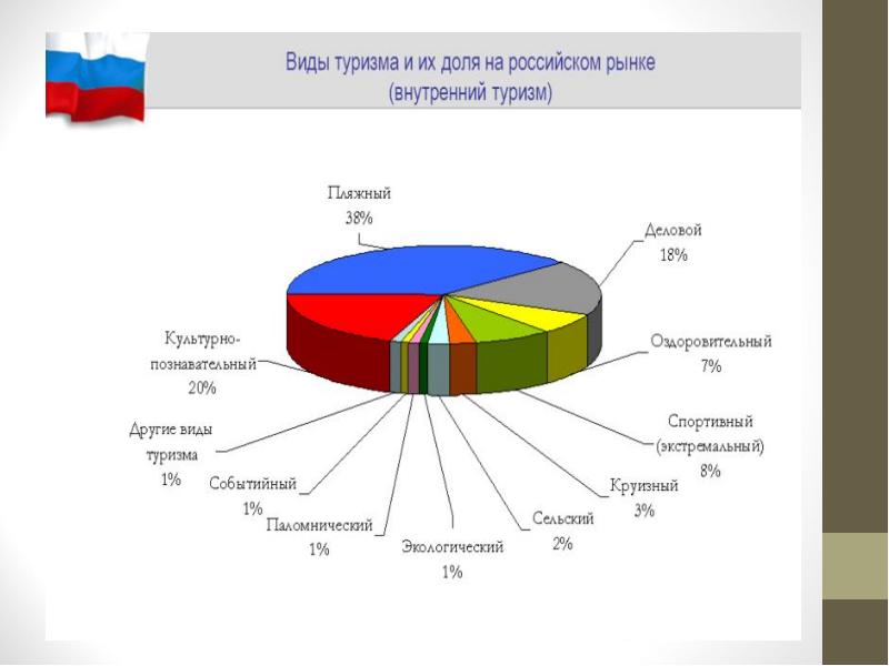 Роль туризма в экономике страны презентация