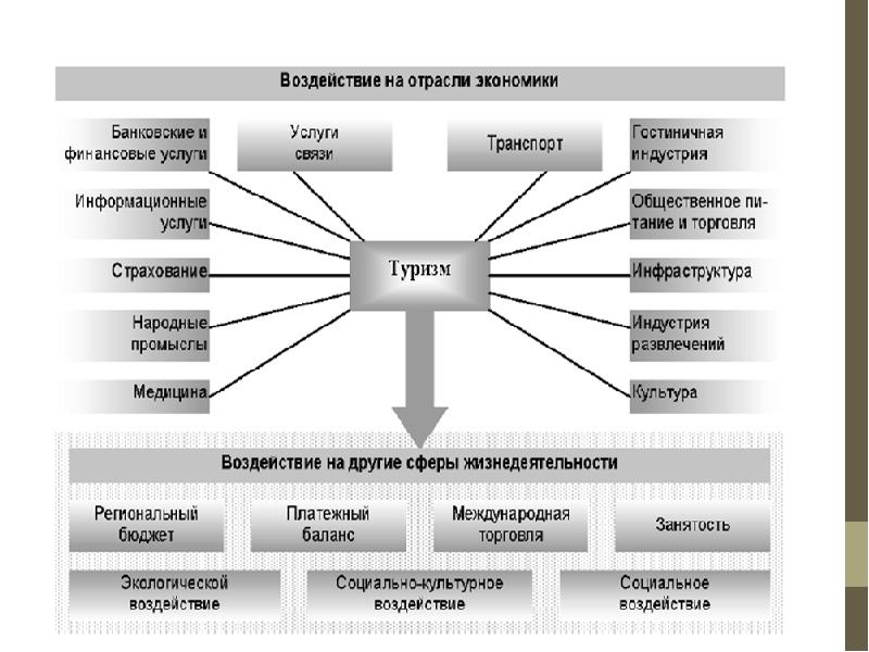 Туризм в экономике презентация