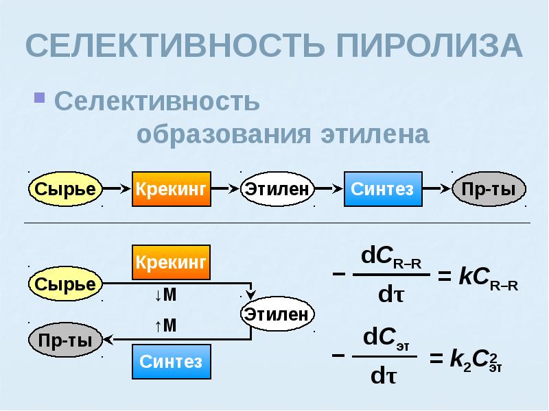 Пиролиз древесины презентация