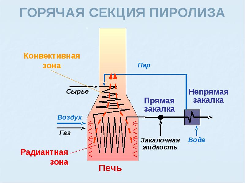 Пиролиз древесины презентация