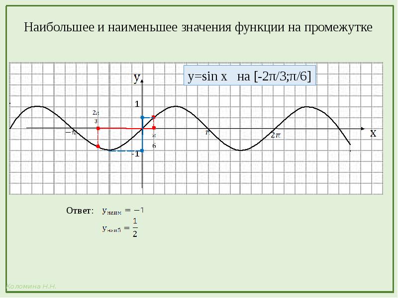 Наименьшее значение на интервале