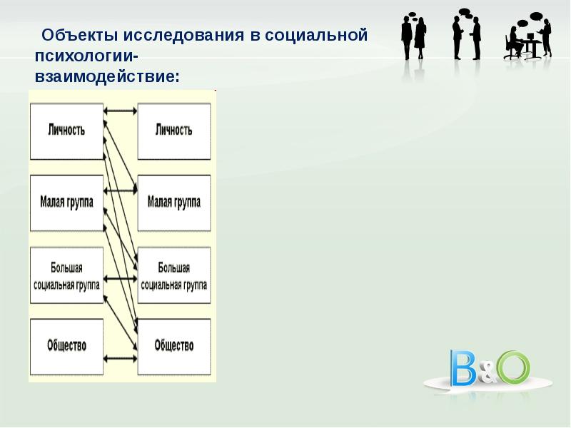 Группа объект исследования социальной психологии. Объект исследования социальной психологии. Объекты социальной психологии схема. Социальное взаимодействие это в психологии. Фазы взаимодействия в социальной психологии.