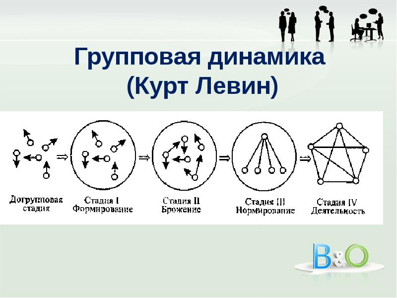 Механизмы групповой динамики презентация