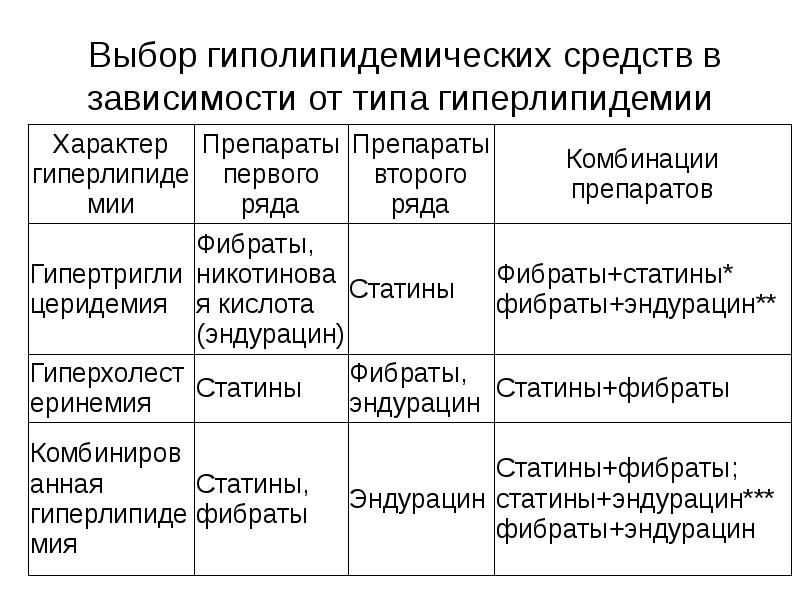 Гиполипидемические препараты презентация