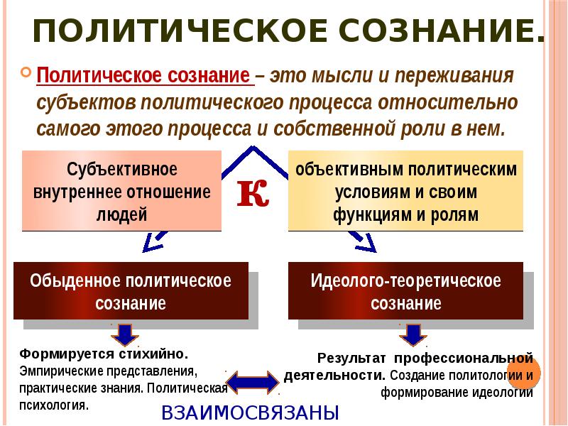 Политическое сознание тест с ответами. Политическое сознание обыденное и теоретическое. Политическое сознание таблица. Типы политического сознания. Политическое самосознание в педагогике