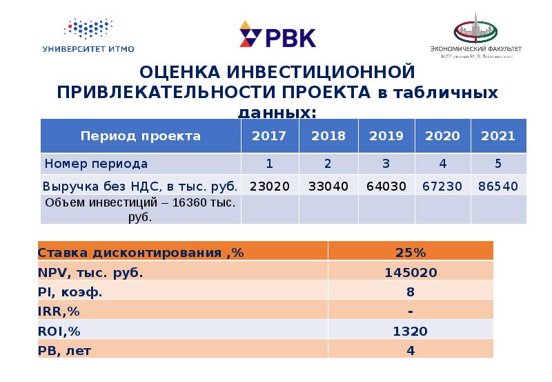 Расчет инвестиционного проекта онлайн с выводами