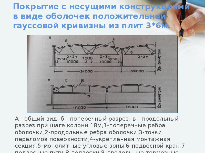 Виды оболочек. Покрытие с положительной гауссовой кривизной поверхности. Положительная гауссова кривизна. Двояко-положительная кривизна оболочки покрытия. Отрицательная гауссова кривизна в конструкции.