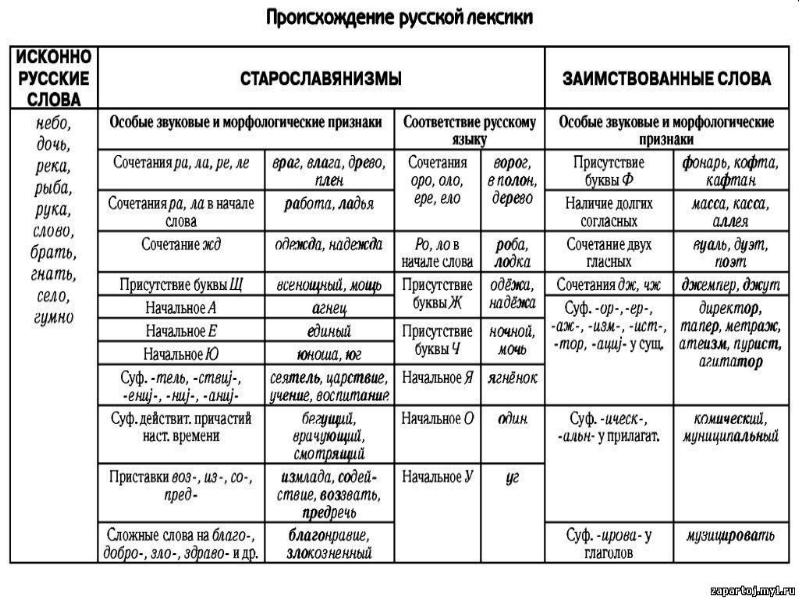 Происхождение лексики русского языка 5 класс презентация