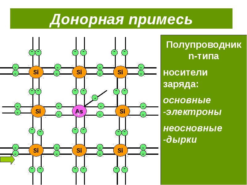 Основной электрон. Примесные полупроводники донорные. Донорная примесная проводимость. Проводимость полупроводников с донорными примесями.. 1. Полупроводники с донорной примесью схема.