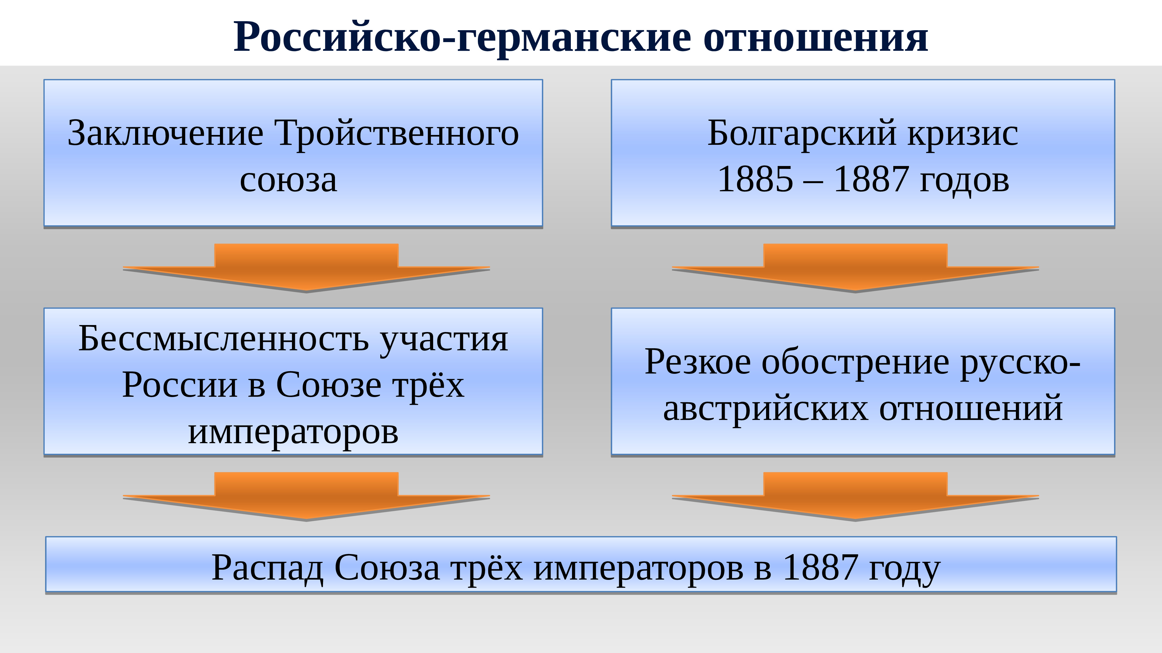 Внешняя политика русско. Российско-германские отношения при Александре 3. Внешняя политика Александра 3 российско германские отношения. Кризис Союза трех императоров. Российско-германские отношения таблица.