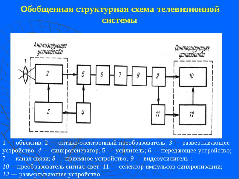Обобщенная структурная схема телевизионной системы