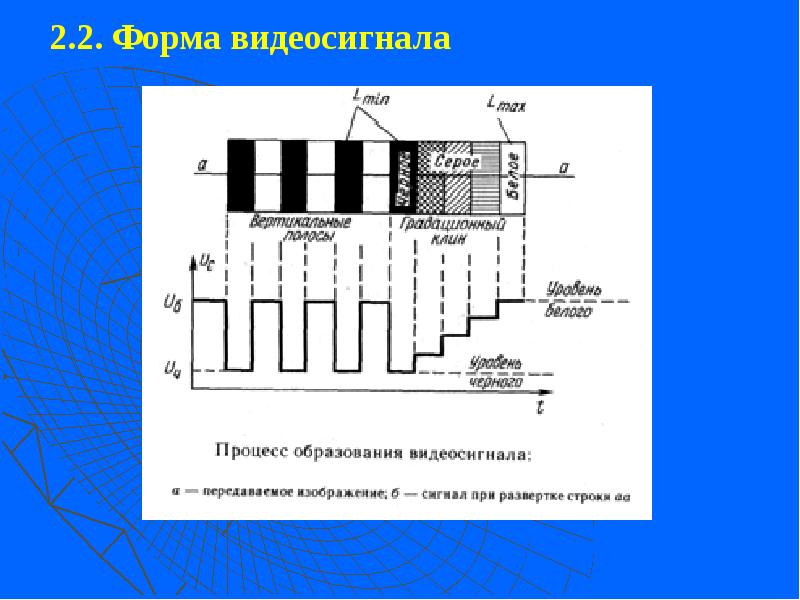 2.2. Форма видеосигнала