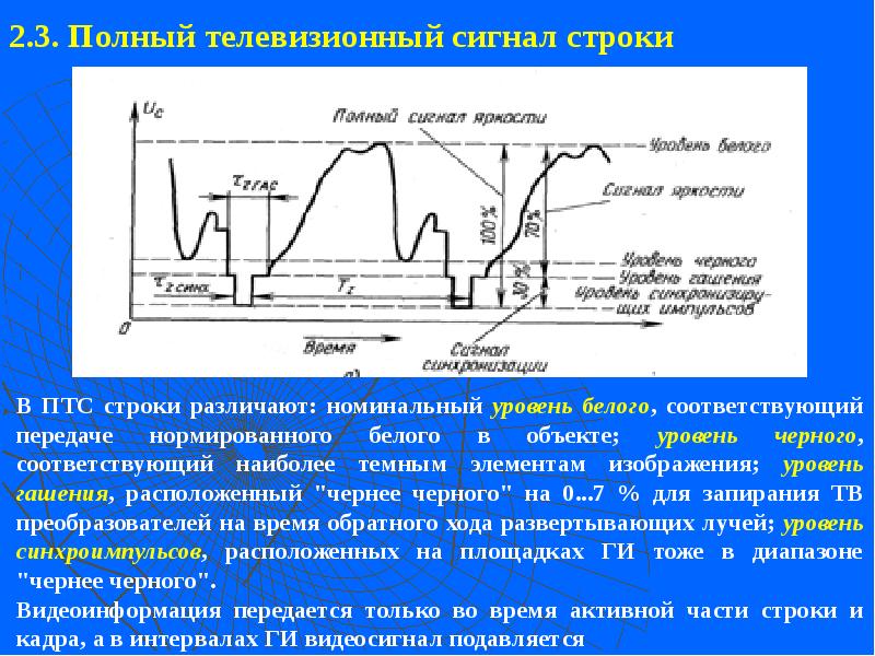 2.3. Полный телевизионный сигнал строки