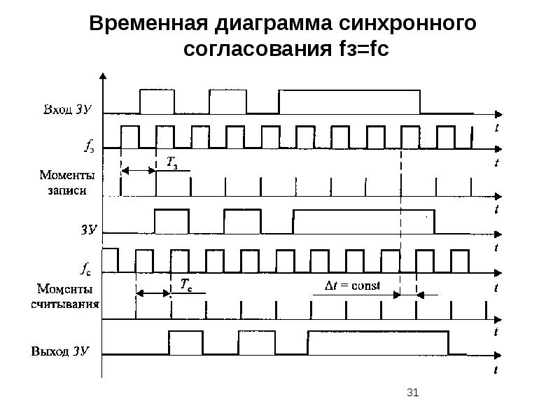 Временная диаграмма что такое