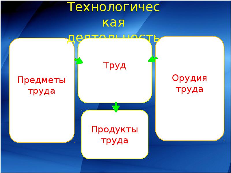 Предмет труда явления