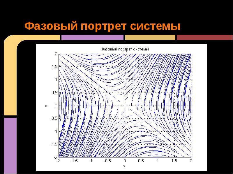 Фазовый портрет