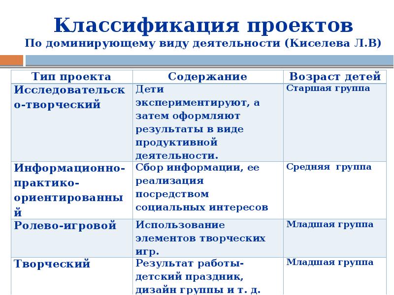 Типы проектов в доу по л в киселевой