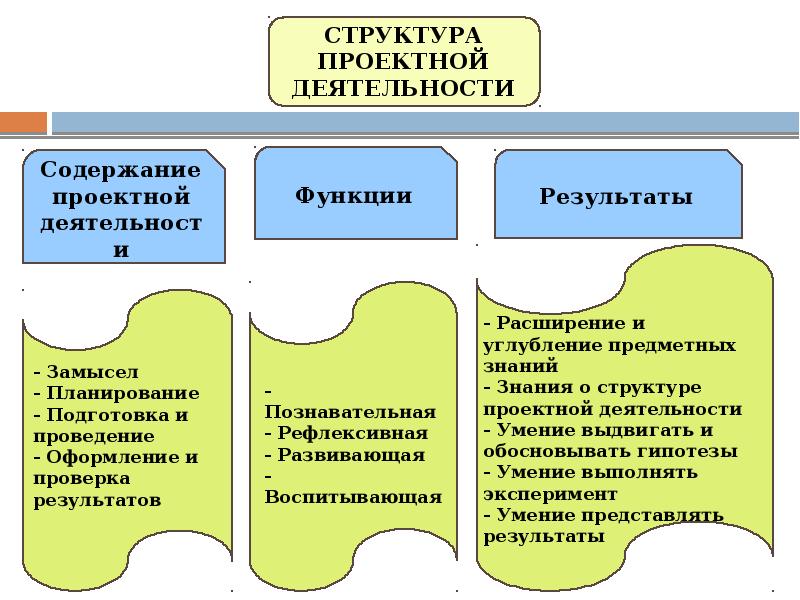 Классификация проектов в доу