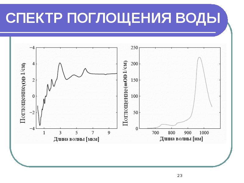 Вода поглощенная. Спектр поглощения разреженных газов график. Спектры поглощения растворов. График спектра поглощения. Построение спектра поглощения.