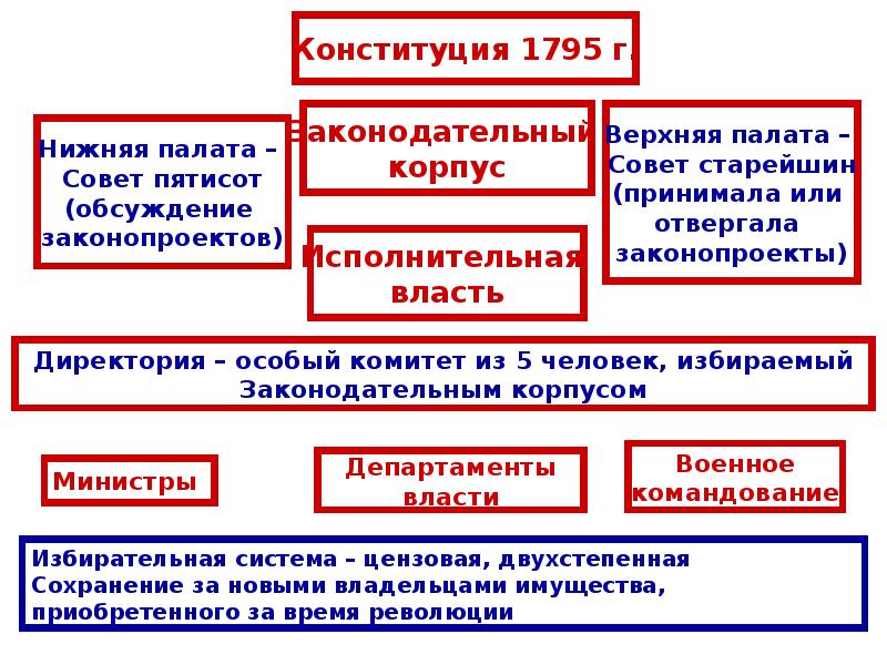 Схема организации власти во франции 1795