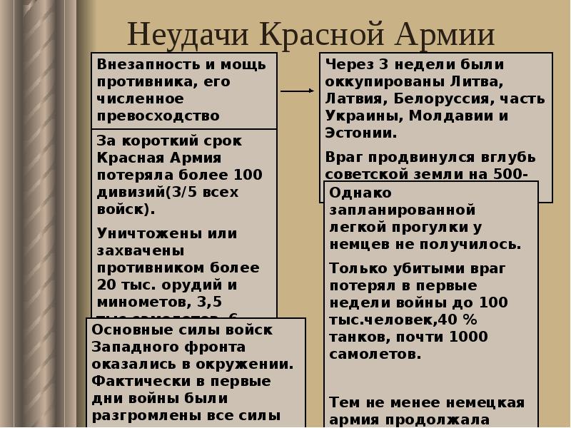 Причины неудач красной армии в начальный период войны презентация