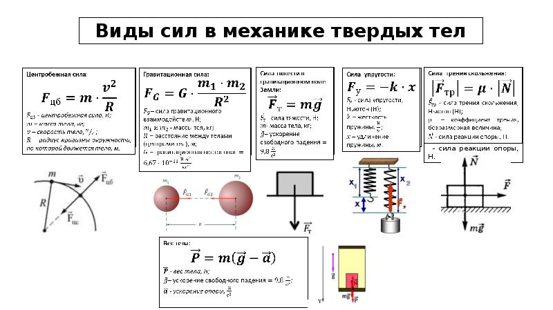 Силы в механике 9 класс презентация