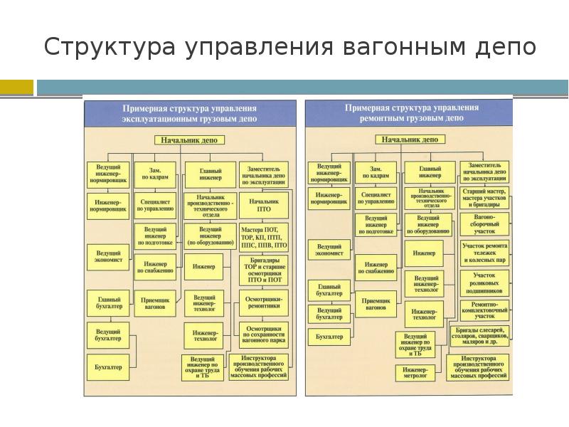 Укажите действие работников вагонного хозяйства. Структура управления ремонтного локомотивного депо. Примерная структура управления ремонтным грузовым депо. Структура управления эксплуатационным вагонным депо. Структура управления локомотивного депо.