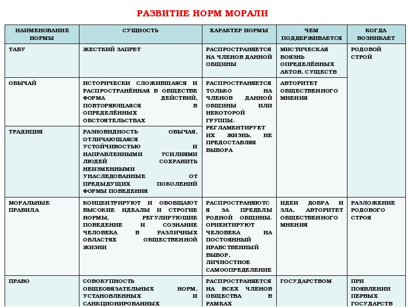 Человек и общество мораль. План параграф 12 Обществознание мораль. Нормы морали что можно ,что нельзя таблица.