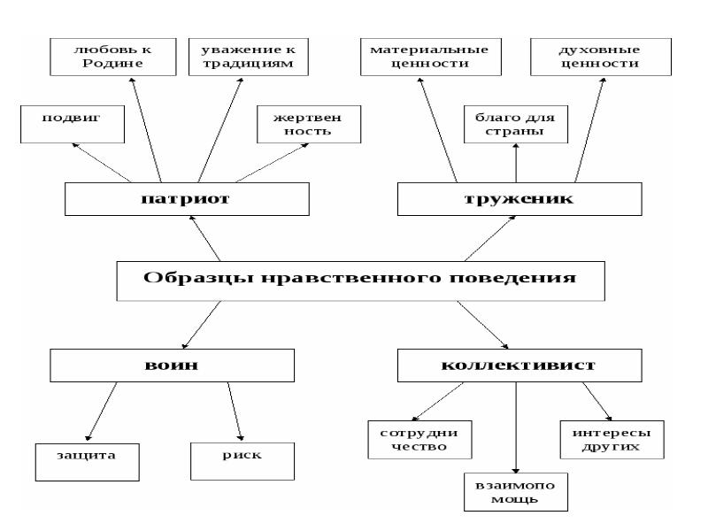 Мораль проект по обществознанию 8 класс