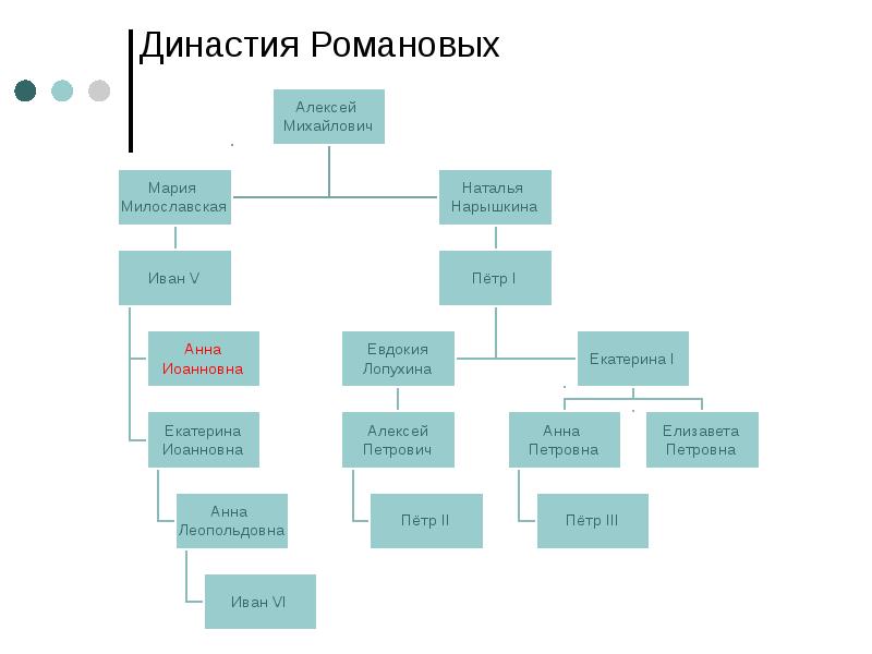 Россия после петра 1 презентация 8 класс