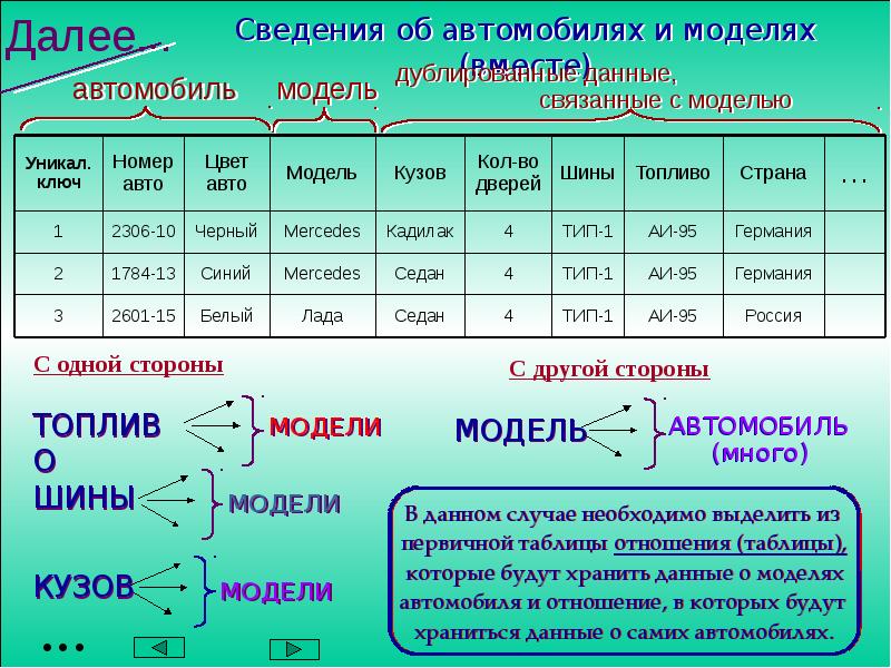 Нормализация информационной модели примеры. Информационная модель автомобиля. Связанные данные. Анализ информационных моделей.