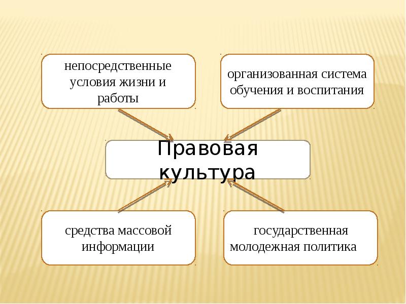 Особенности формирования антикоррупционной культуры молодежи презентация