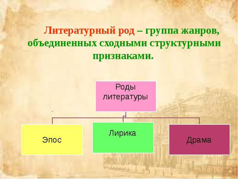 Жанры литературы 4 класс презентация