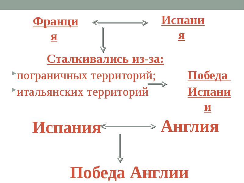 Международные отношения в xvi xvii вв презентация 7 класс