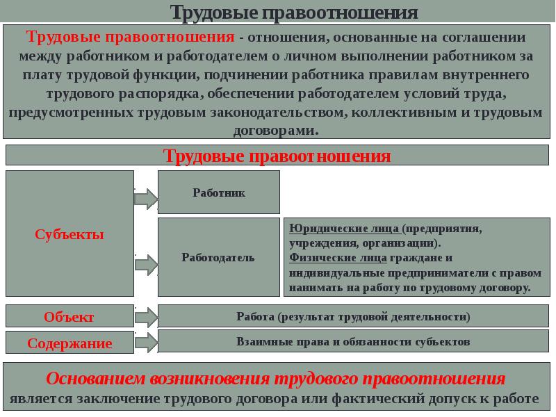 Трудовые отношения презентация 9 класс обществознание