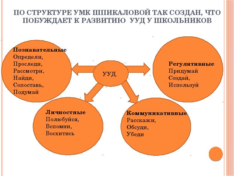 Структура умк схема