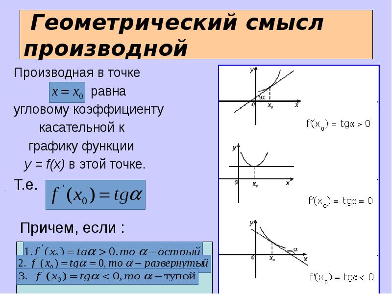 Уравнение касательной к графику производной функции