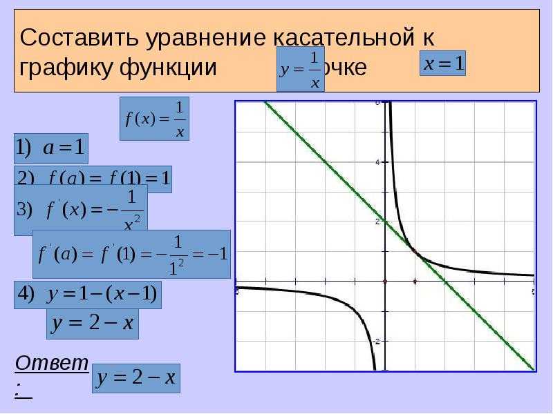 Решение уравнения касательной к графику функции